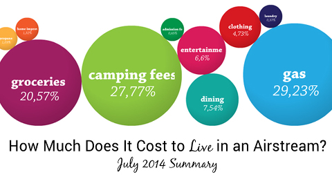How Much Does It Cost to Live in an Airstream July Summary