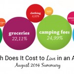 How Much Does It Cost To Live in an Airstream: August 2014 Summary