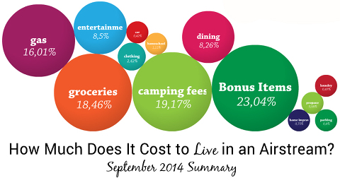 Airstream Living Cost template copy
