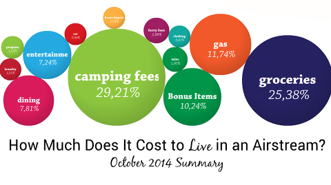 Airstream Living Cost template copy