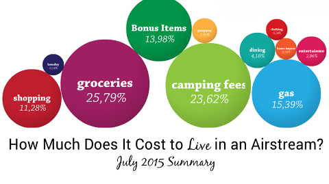 Airstream Living Cost July 2015